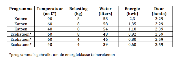 Aantrekkingskracht koffer groentje Het elektriciteits- en waterverbruik van je wasmachine