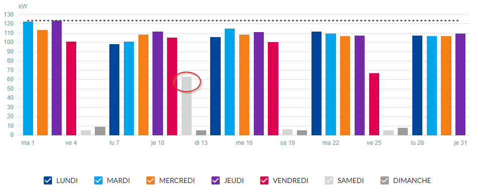 profil hebdomadaire - puissance (kW) par jour profil hebdomadaire - puissance (kW) par jour