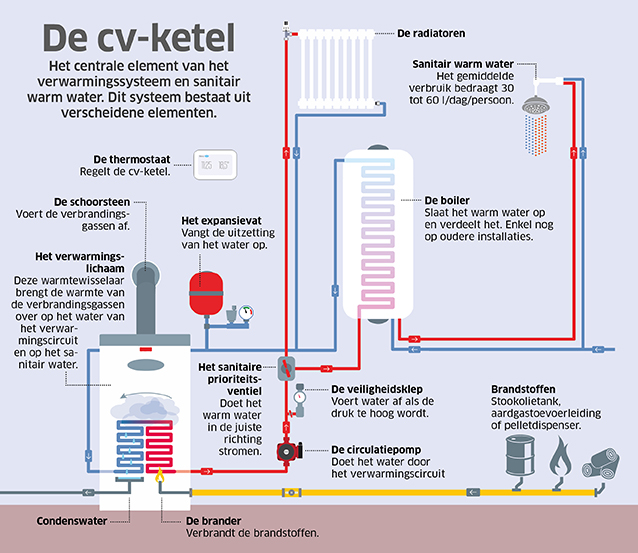 onderdelen van centrale verwarming doorgelicht