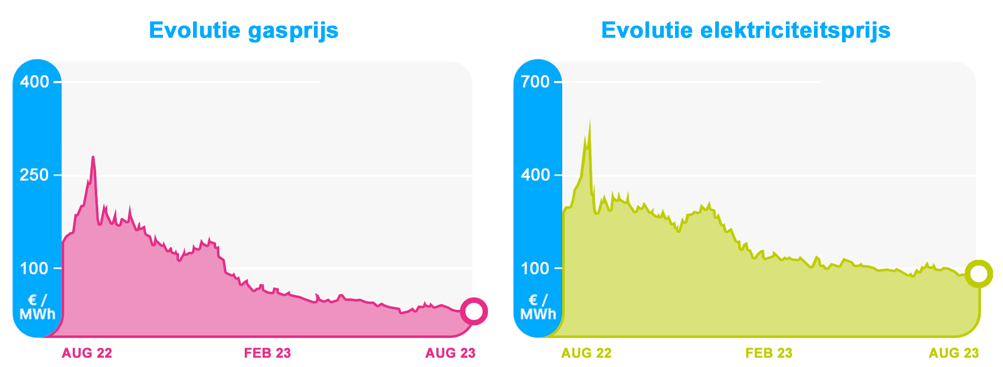 Dalende energieprijzen ENGIE