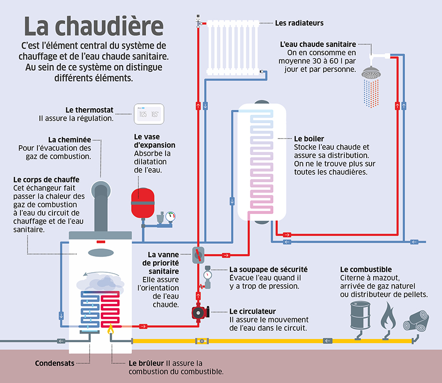 Installation Chauffage Central ⋆ Société Brico Bouhlel Chauffagiste qualifié