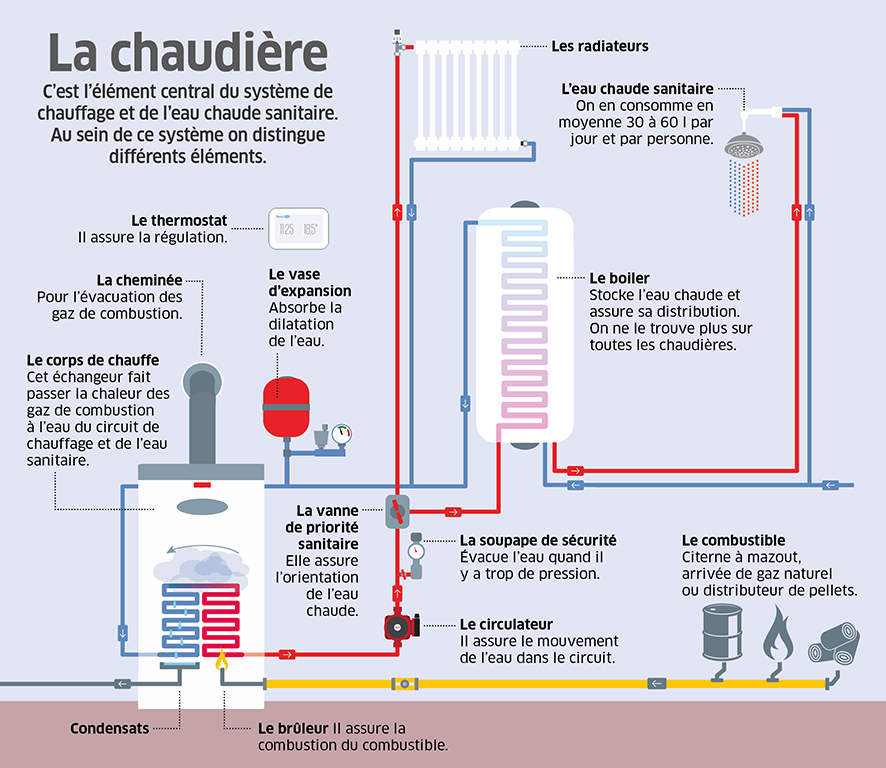 Fonctionnement Chaudi re Gaz Classique