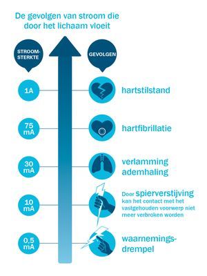 Gevolgen stroom lichaam Gevolgen stroom lichaam