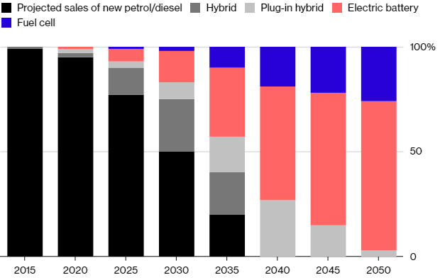 Evolution technolgy cars EV hydrogen petrol diesel plugin hybrid Evolution technolgy cars EV hydrogen petrol diesel plugin hybrid