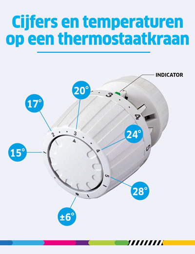 Renderen Hoofdkwartier gereedschap Op welk cijfer zet je je thermostaatkraan voor welke temperatuur?