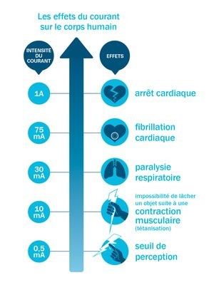 effets courant corps humain effets courant corps humain