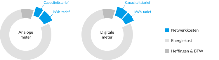 De onze Jolly Terugbetaling Impact van het capaciteitstarief voor een digitale meter | ENGIE