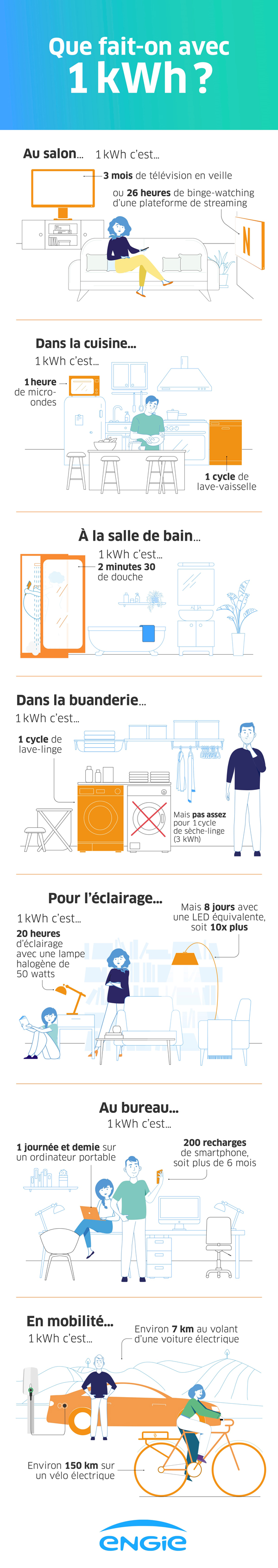 Que représente 1 kWh d’électricité chez vous