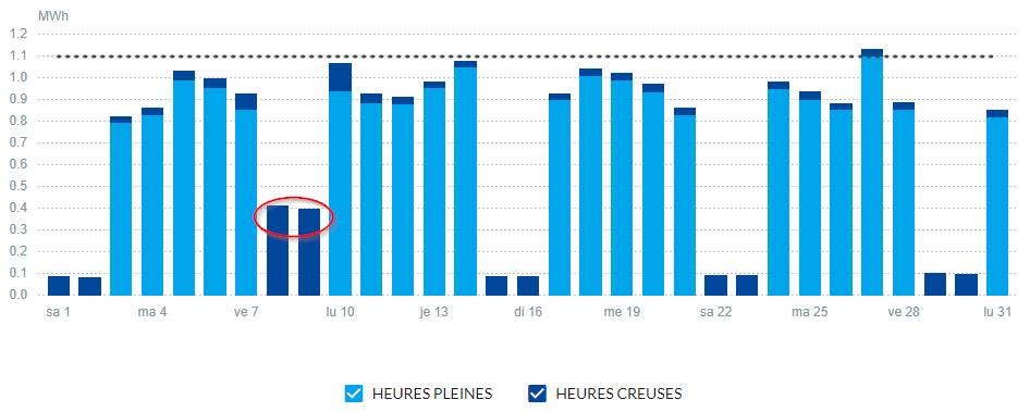 consommation (MWh) par jour pendant un mois consommation (MWh) par jour pendant un mois