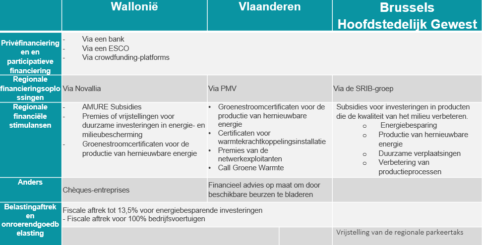 Financement transition energetique Belgique Financement transition energetique Belgique