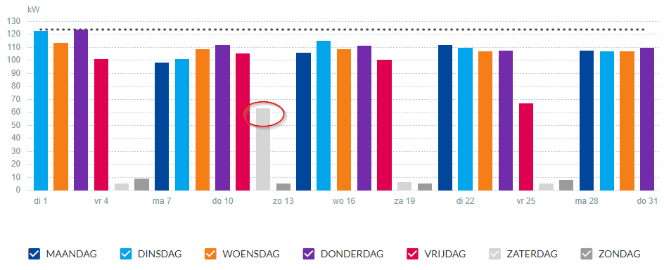 week profiel – vermogen (kW) per dag week profiel – vermogen (kW) per dag